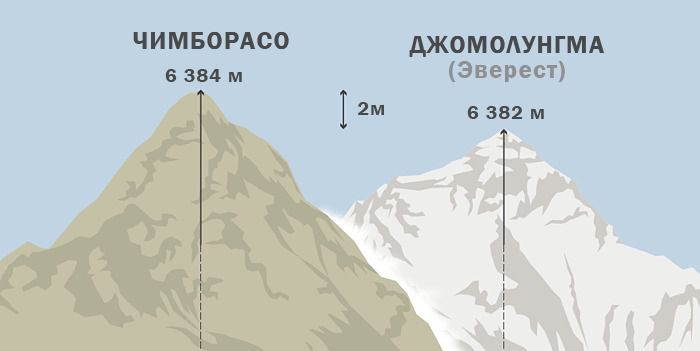 А чи знали ви: кілька цікавих фактів про найвищу гору у світі - Еверест. Ці та інші цікаві факти про найвищі гори ми розповімо в цій статті.