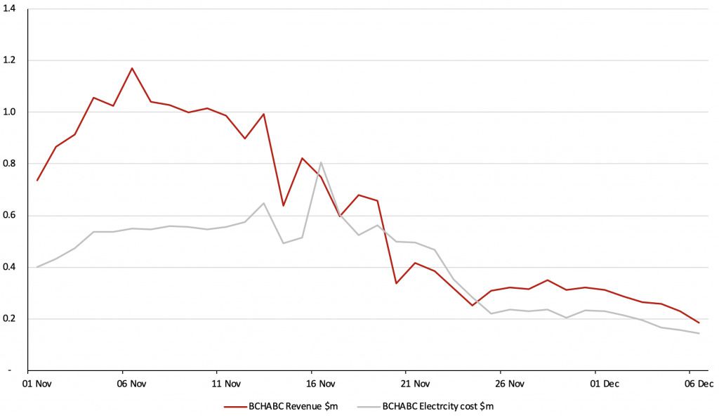 Аналітичний відділ BitMEX представив новий звіт, в якому аналізує вплив зниження ціни біткоіна на індустрію майнінгу. З початку листопада ціна біткоіна впала приблизно на 45%, в той час хешрейт мережі за цей же період знизився приблизно на 31%.