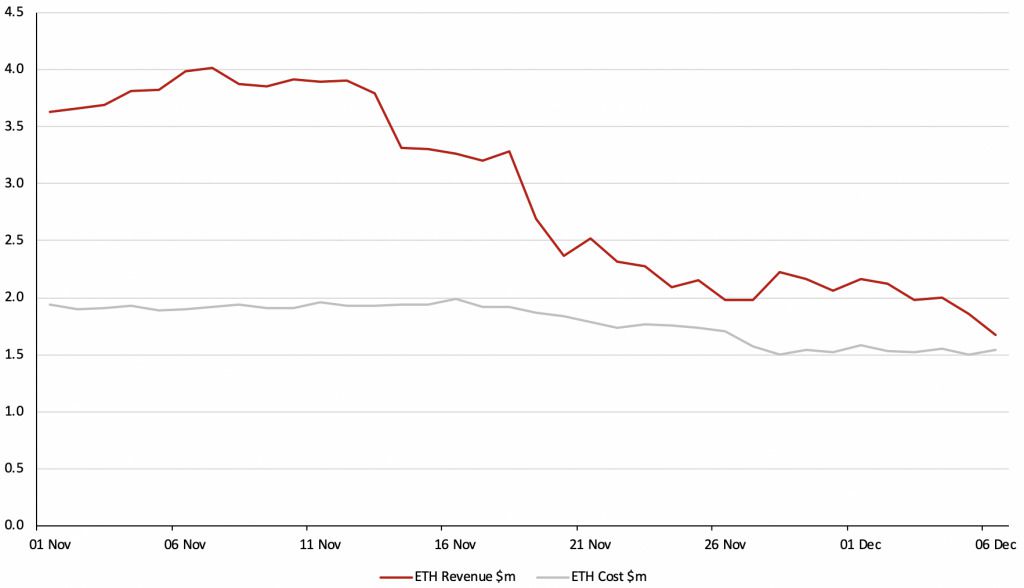 Аналітичний відділ BitMEX представив новий звіт, в якому аналізує вплив зниження ціни біткоіна на індустрію майнінгу. З початку листопада ціна біткоіна впала приблизно на 45%, в той час хешрейт мережі за цей же період знизився приблизно на 31%.