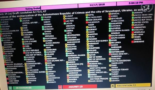 Українська резолюція ООН: хто голосував "проти". Резолюцію Генасамблеї ООН підтримали 66 країн, проти висловилися 19, утрималися 72.