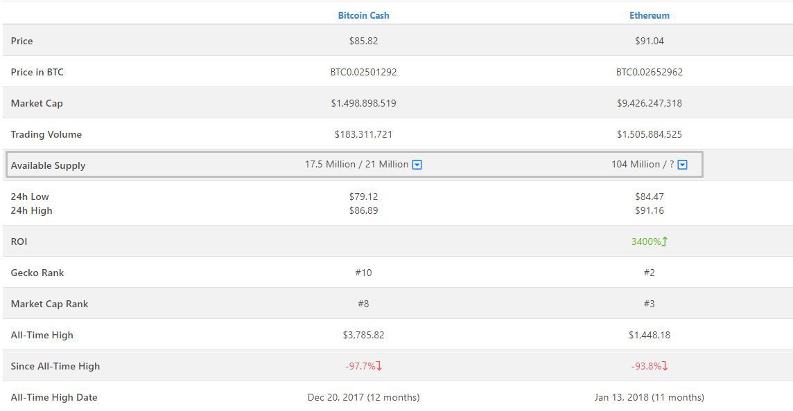 Ethereum вперше перевершив вартість Bitcoin Cash. Середньозважений курс ETH становить $91,38. При цьому BCH торгується в районі $89-90.