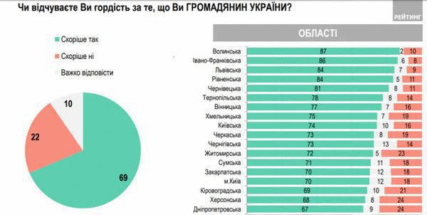 Українці пишаються, що вони є громадянами своєї країни (соцопитування). 70% опитаних українців пишаються своєю країною.