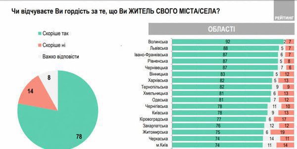 Українці пишаються, що вони є громадянами своєї країни (соцопитування). 70% опитаних українців пишаються своєю країною.