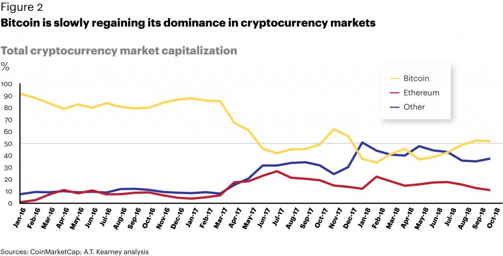 У 2019 році біткоін займе дві третини капіталізації ринку криптовалют. Криптовалютний ринок почне своє друге десятиліття.