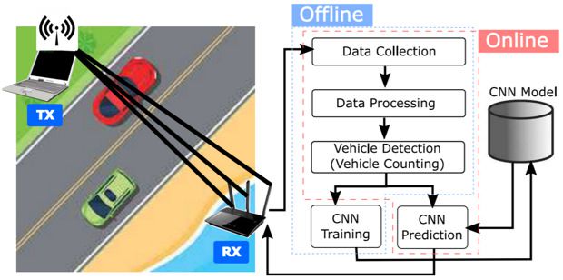 Нейромережа створила систему відслідковування автомобільного трафіку. Вона визначає тип транспортного засобу з точністю 91,1%.