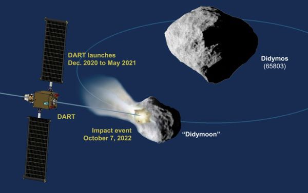 Попереджений, значить озброєний: як NASA планує збивати небезпечні астероїди. NASA оголосило про розробку нової системи планетарного захисту: вчені пропонують «збити» астероїд тараном, змінивши його траєкторію.