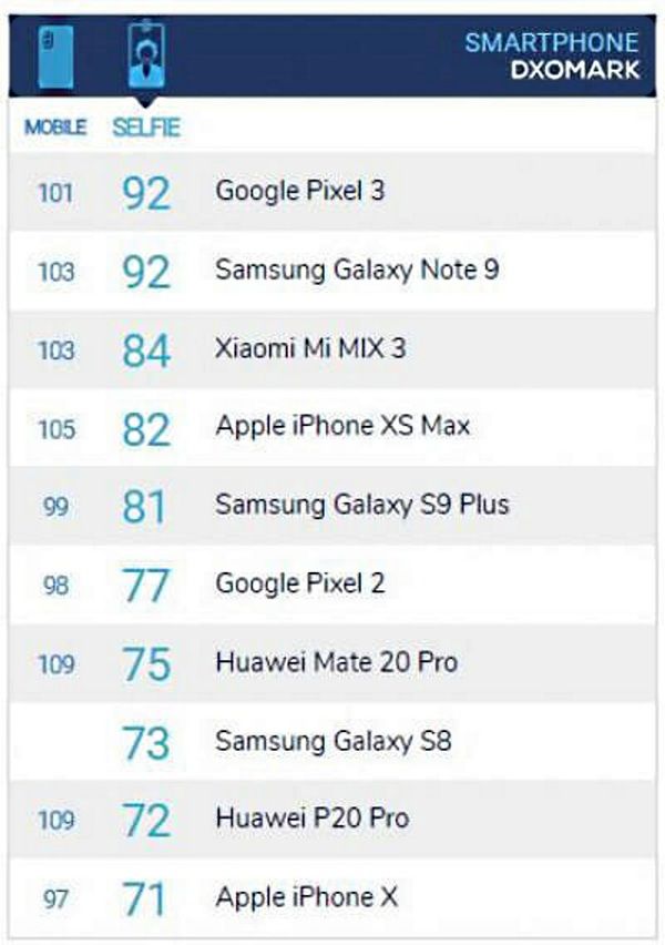 Названі кращі смартфони для селфі. Лідерами рейтингу виявилися відразу дві моделі – Google Pixel 3 і Samsung Galaxy Note 9.