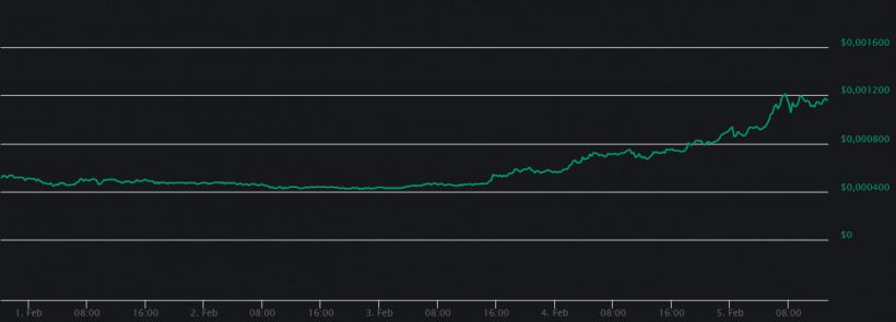 З моменту токенсейлу ціна монети BitTorrent зросла майже в 10 разів. За останню добу зростання склало 65%.