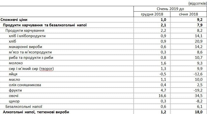 На які продукти українці витрачають більше всього грошей. Чиновники Держстату підрахували, на які продукти українці витрачають більшу частину своїх зарплат.