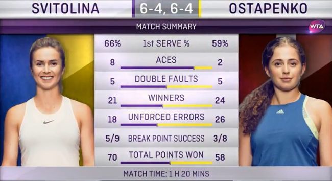 Українка Еліна Світоліна обіграла Остапенко на турнірі в Досі. Перша ракетка України вийшла до чвертьфіналу турніру в Катарі.