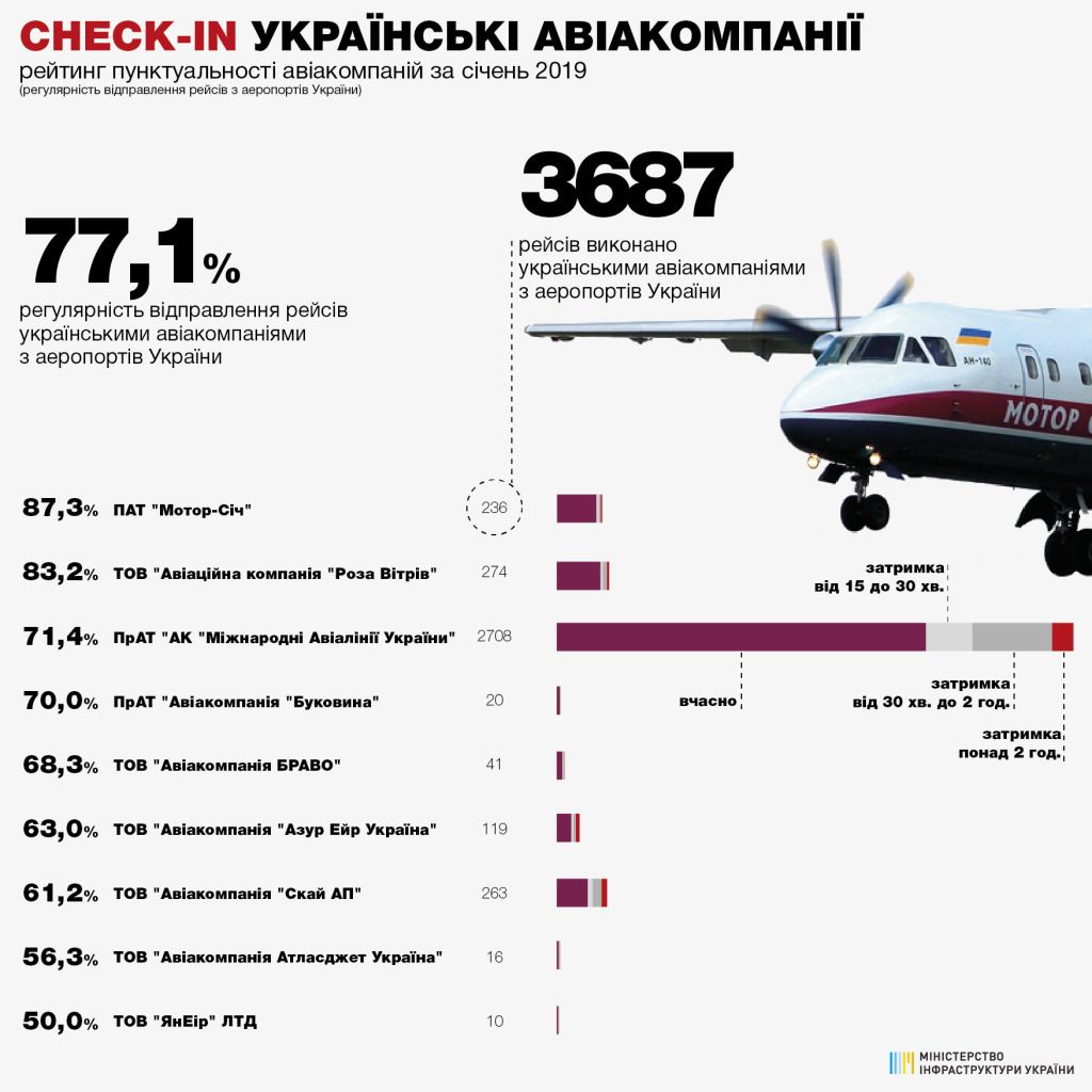 Пунктуальність українських авіакомпаній у січні знизилася до 77,1%. В січні знизилася пунктуальність українських авіакомпаній порівняно з попереднім періодом.