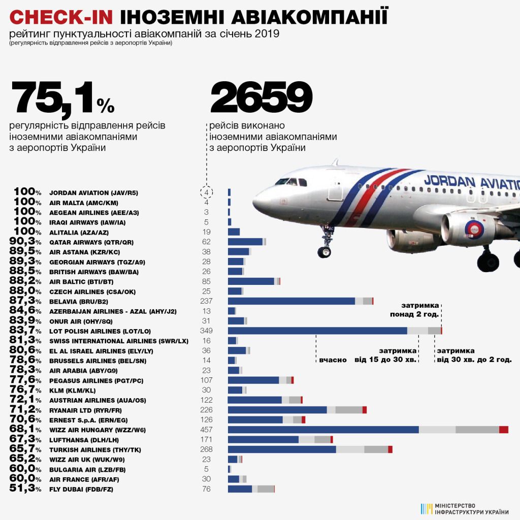 Пунктуальність українських авіакомпаній у січні знизилася до 77,1%. В січні знизилася пунктуальність українських авіакомпаній порівняно з попереднім періодом.