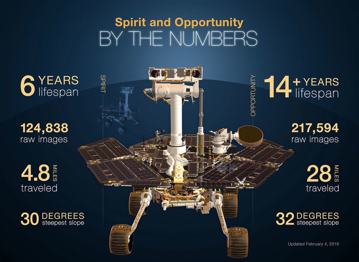 NASA припинили спроби відновити зв'язок з «Оппортьюніті». Ровер пропрацював на Марсі 15 років.