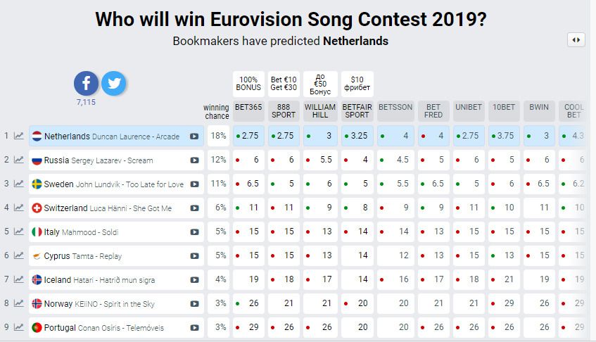 Букмекери, які раніше передбачили результат Лазарєва у «Євробаченні-2019» на перше місце, змінили свої вподобання. Названа перша трійка фаворитів.