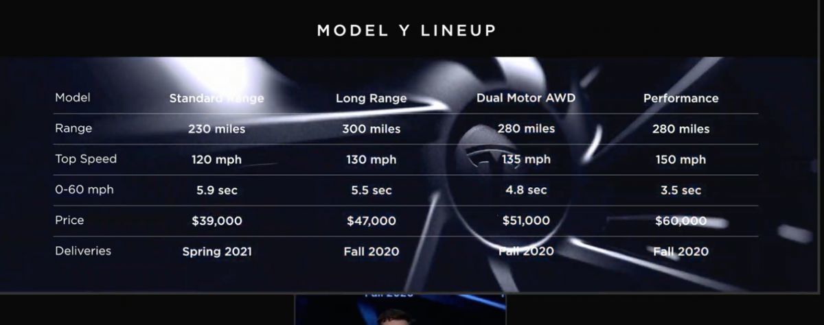 Ілон Маск показав новий електрокар Tesla — Model Y: подробиці про нову модель та комплектація. Найдешевша комплектація коштуватиме 39 тисяч доларів.