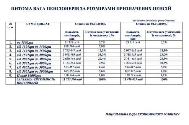 Стало відомо, хто отримує найбільші і найменші пенсійні виплати. За даними Національної ради економічного розвитку, в Україні лише 0,7% отримують пенсії більше 10 тисяч гривень.