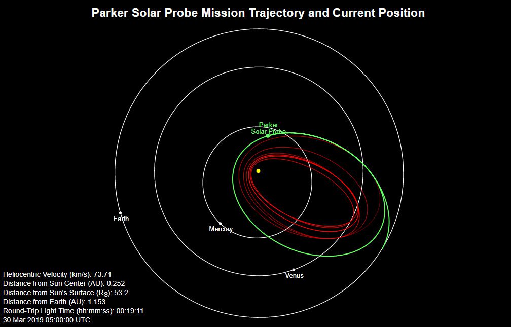 Зонд «Паркер» розпочав друге зближення з Сонцем. 4 квітня він пролетить на відстані близько 24 мільйонів кілометрів від зірки.