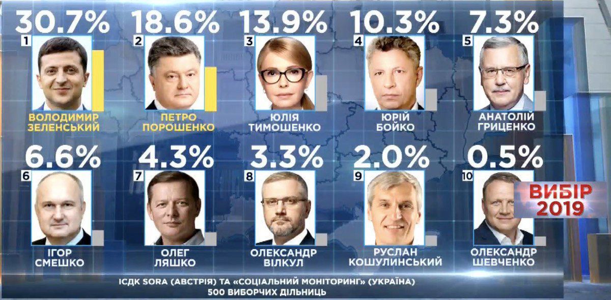 Оприлюднені офіційні результати екзитполу на виборах президента України. Лідирує Володимир Зеленський.