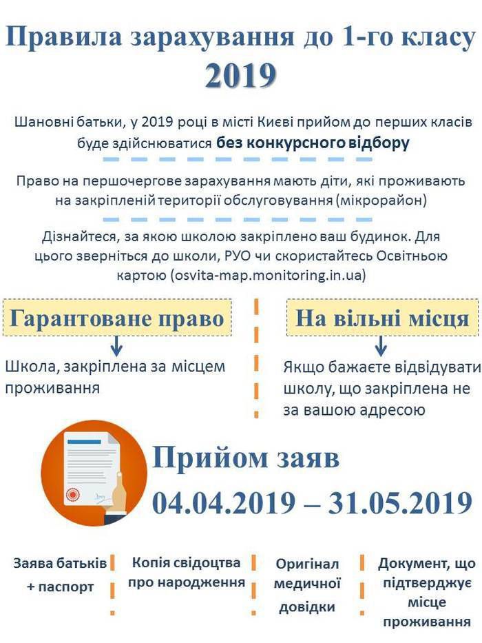 В Україні розпочався запис в перші класи на 2019 рік: перелік документів для прийому. 