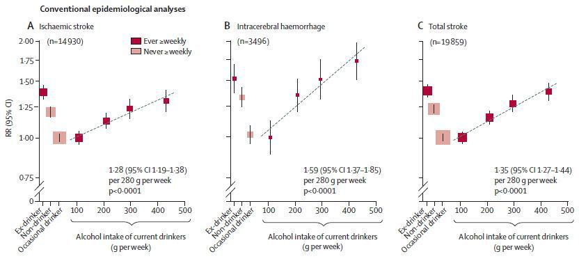 Відому раніше думку про користь помірного споживання алкоголю спростовано. Минулі дослідження стверджували, що помірне вживання алкоголю створює певний захисний ефект.