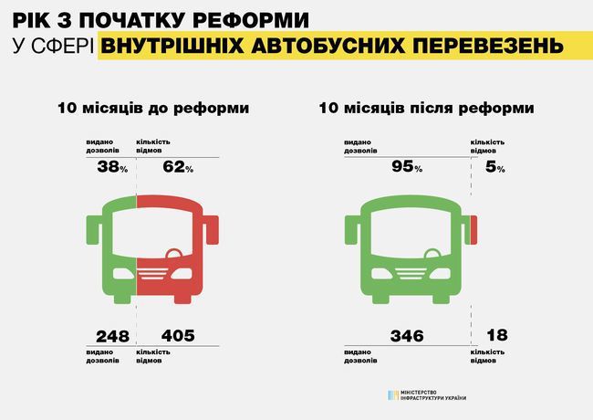 В Україні запрацювала реформа автоперевезень. В Україні запустили інтерактивну карту "Мережа автобусних маршрутів".