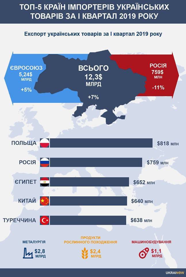 Польща випередила Росію в імпорті українських товарів. Вперше в історії Варшава обігнала Москву.