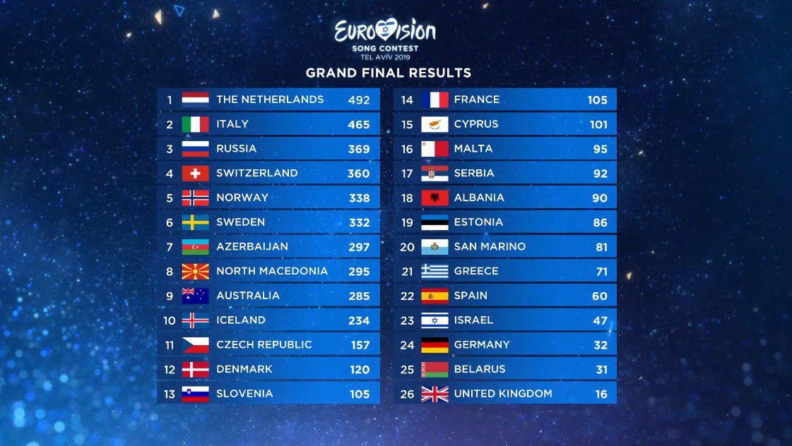 Євробачення-2019: хто переміг?. Перемога в цьому році дісталася Нідерландам.