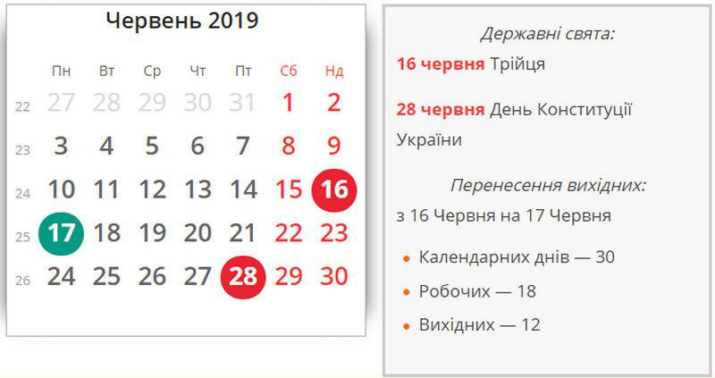 У червні українців чекають подвійні довгі вихідні. У червні поточного року у зв'язку зі святкуванням Святої Трійці та Дня Конституції українці, яким встановлено п'ятиденний робочий тиждень, будуть відпочивати двічі по три дні поспіль.