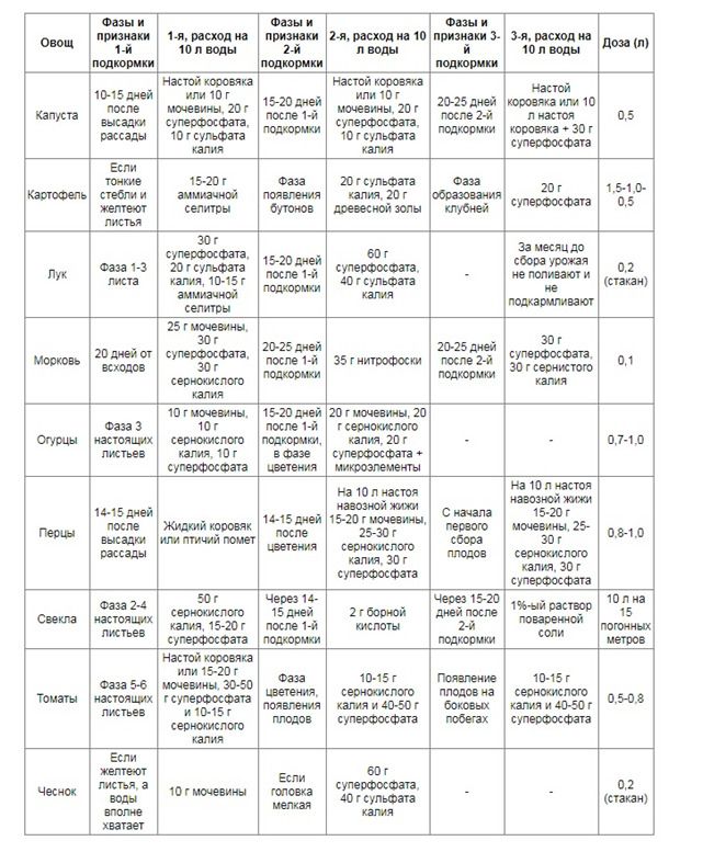 Які добрива допоможуть отримати багатий врожай: таблиця підгодівлі овочевих культур. Більшість овочевих культур, вирощуваних на дачній ділянці, потребують підгодівлі.