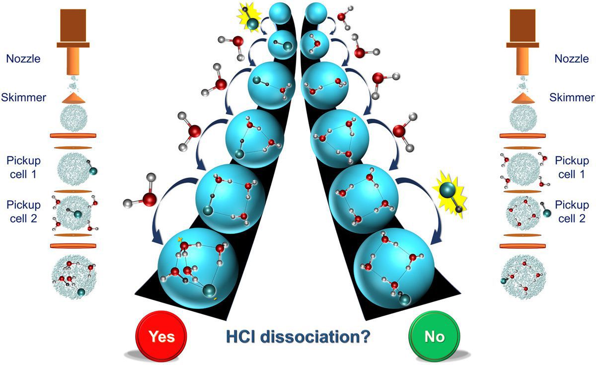 Послідовність додавання речовин визначила активність кислоти у космосі. При додаванні води до соляної кислоти (HCl) вченим вдалося зафіксувати утворення іонів гідроксонія H3O+.