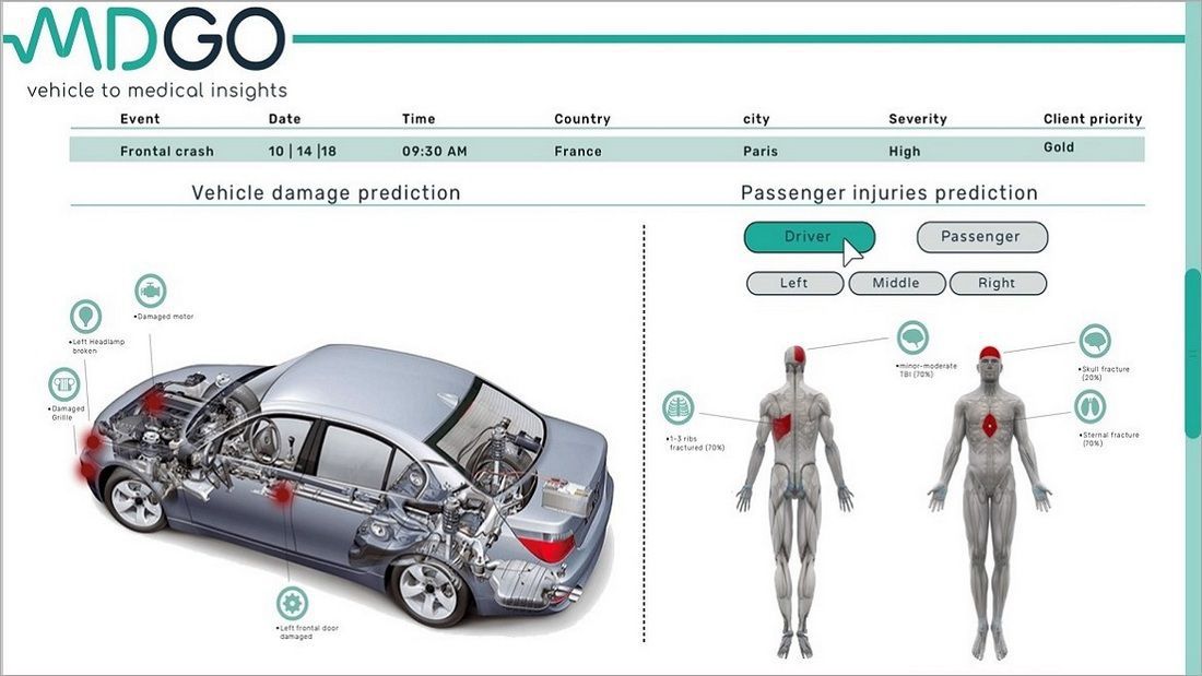 Автомобілі Hyundai навчать визначати ступінь тяжкості травм, отриманих при ДТП. Це дозволить медикам оцінювати стан постраждалих і складати план надання першої допомоги до прибуття на місце події.