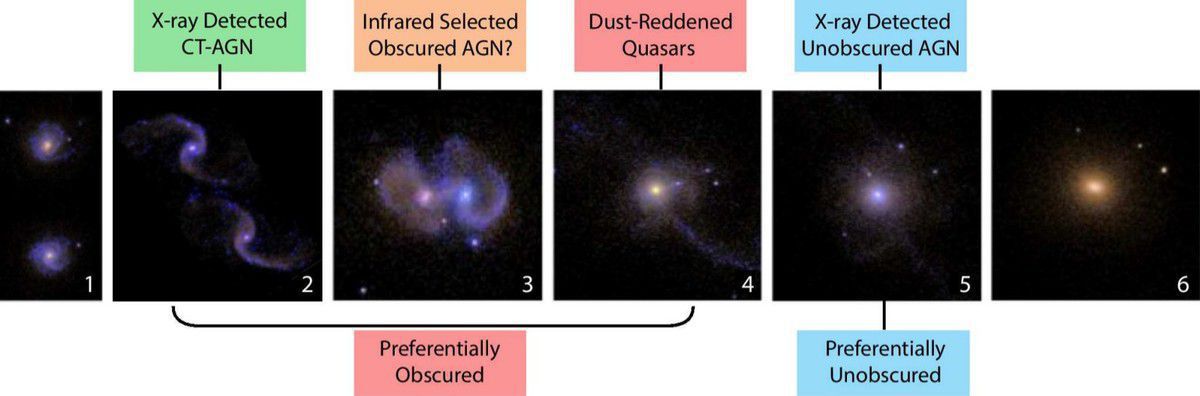 «Холодні квазари» заповнили пробіл в еволюції галактик. Астрономи виявили новий тип квазарів, які світять і в рентгені, і в оптиці.