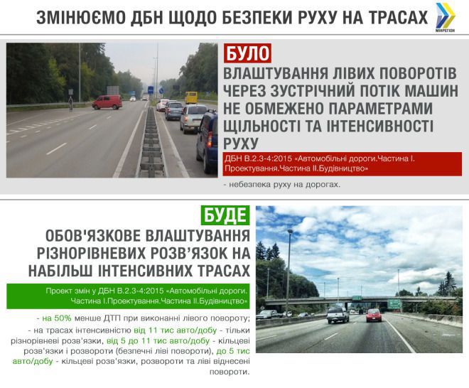 На українських трасах більше не будуватимуть ліві повороти. Замість них на жвавих ділянках доведеться зводити багаторівневі розв'язки.