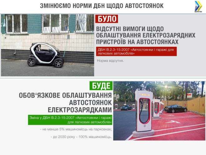 В Україні з 1 липня електрозарядні станції на стоянках стануть обов'язковими. В Україні з 1 липня набирає чинності нова будівельна норма.