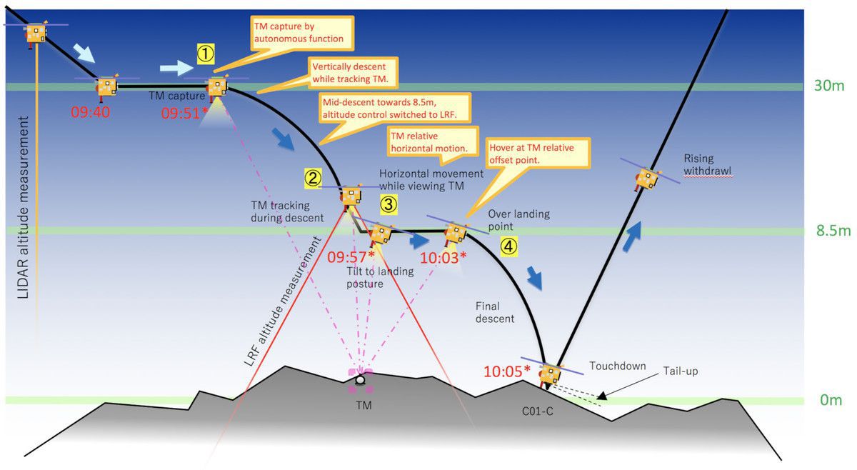 «Хаябуса-2» вдруге зібрав зразки ґрунту астероїда Рюгу. Апарат вже передав на Землю підтвердження успішності всієї операції.