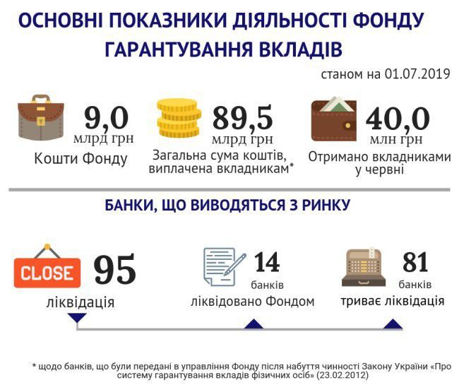 У червні вкладники банків-банкрутів отримали близько 40 млн грн повернення. Кошти повертаються Фондом гарантування вкладів фізичних осіб.