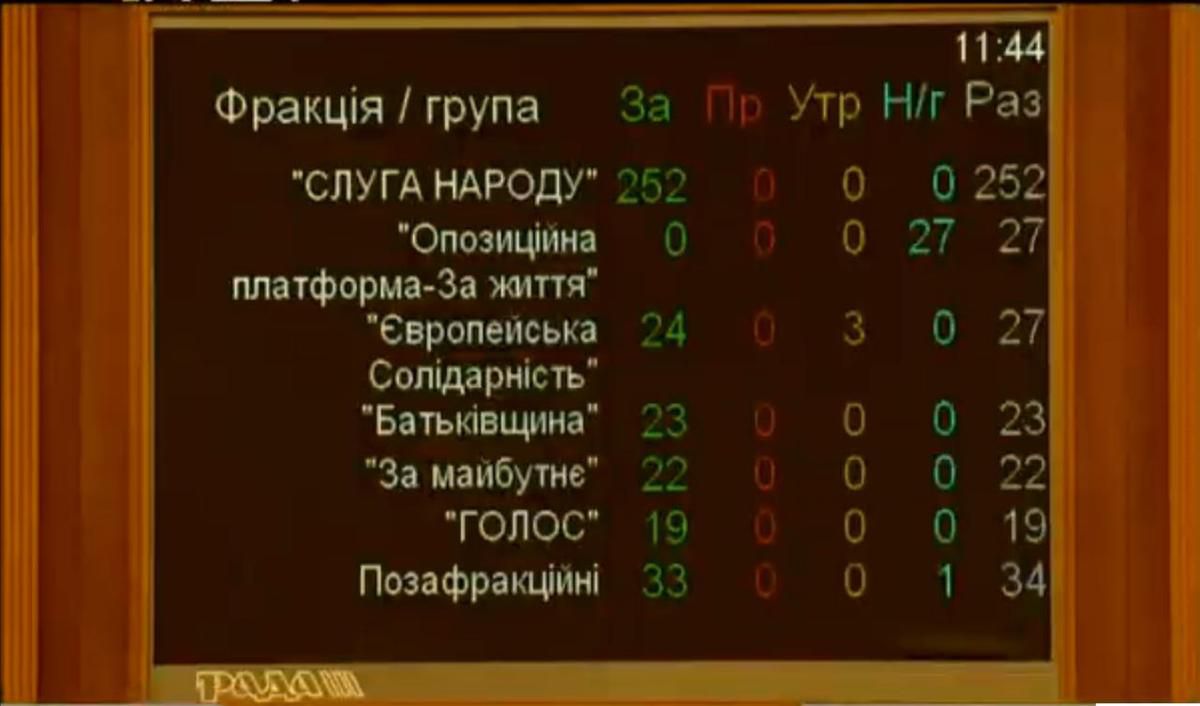 Україна отримала парламент, в якому депутати не будуть ховатися від закону, і суспільство, в якому тепер не буде «касти недоторканних». У парламенті більше не буде касти недоторканних.