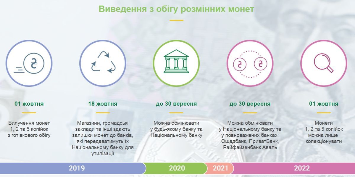 Монети номіналом 1, 2 і 5 копійок будуть приймати тільки до 1 жовтня. Національний банк України оприлюднив план вилучення з обігу дрібних монет номіналом 1, 2 і 5 копійок з 1 жовтня 2019 року.
