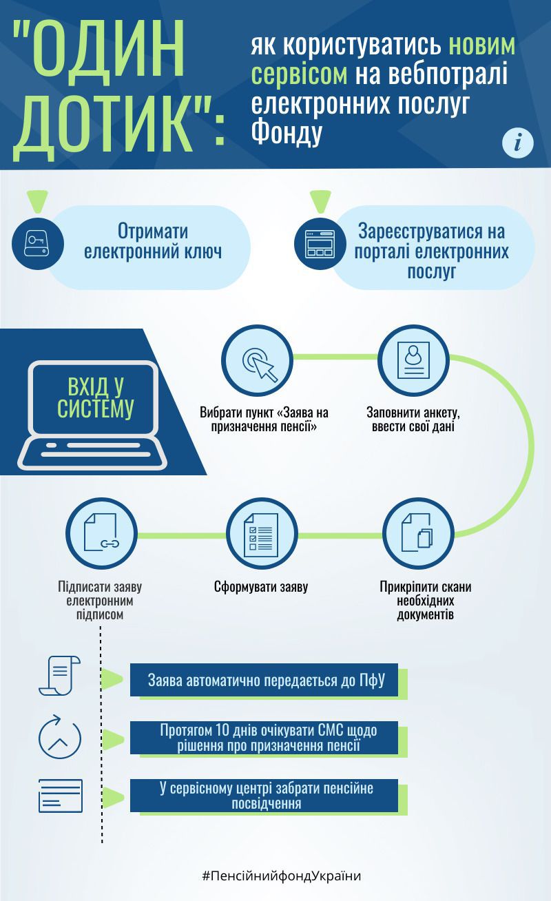 Пенсія «в один дотик»: як працює нововведення. Новою послугою вже скористалося понад 500 осіб.