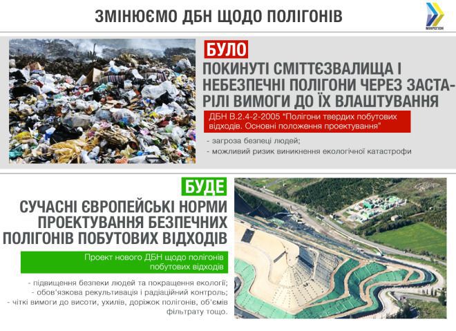 В Україні по-новому будуватимуть сміттєзвалища. У Мінрегіонбуді вирішили змінити державні будівельні норми з проєктування полігонів побутових відходів.