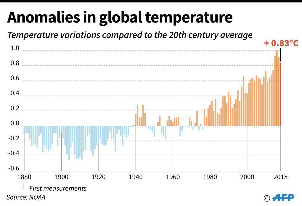 Температура на планеті Земля теплішає швидше, ніж очікувалося. 99% верхнього шару вічної мерзлоти може розтанути до 2100 року.