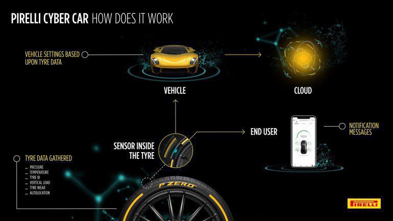 Відомий виробник представив смарт-шини з підтримкою 5G. Компанія Pirelli запропонувала вмонтувати датчики не в автомобіль, а безпосередньо у шини.