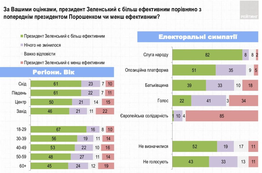 Опитування показало що Зеленського українці вважають більш ефективним президентом, ніж Порошенко. За даними групи Рейтинг, 22% опитаних, заявили що нічого не змінилося.