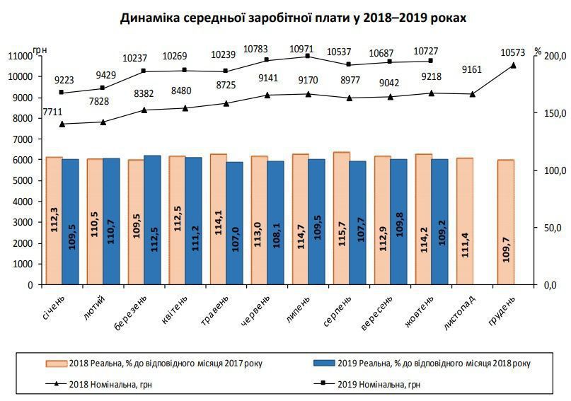 У Держстаті показали рівень середньої зарплати в Україні. Серед всіх регіонів лідером з найвищою заробітною платою є Київ.