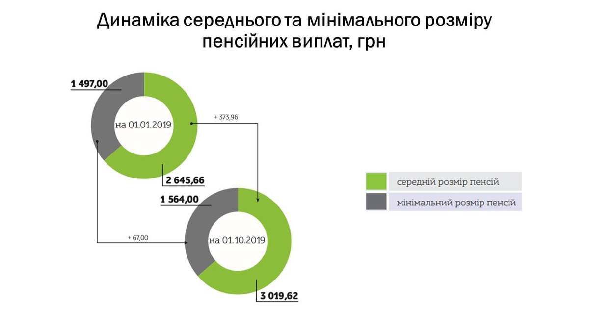 У пенсійному фонді повідомили, що в Україні помітно зросли пенсії. Середній розмір виплат збільшився на 374 грн.