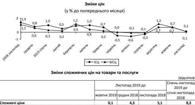 В Україні сповільнилася інфляція, при цьому тарифи зростають, а продукти дешевшають. Такі результати опублікувала Держслужба статистики.