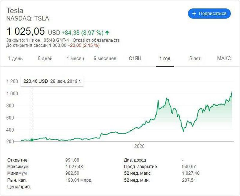 Tesla стала найдорожчим автовиробником у світі. Капіталізація Tesla досягла 190 мільярдів доларів, що зробило її найдорожчою автомобільною компанією у світі.