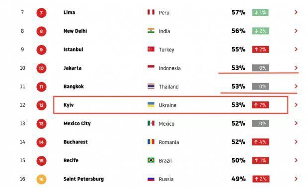 Київ потрапив у список міст світу з найбільшими заторами: столиця вже навіть наздогнала Джакарту і Бангкок. Київ погіршив позиції в рейтингу міст світу з найбільшими заторами, зайнявши 12-е місце.