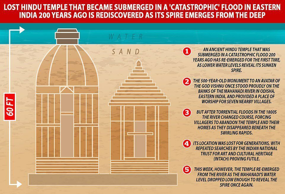 В Індії 500-річний затоплений храм почав підніматися з води. Храм був затоплений в результаті катастрофічної повені 200 років назад.