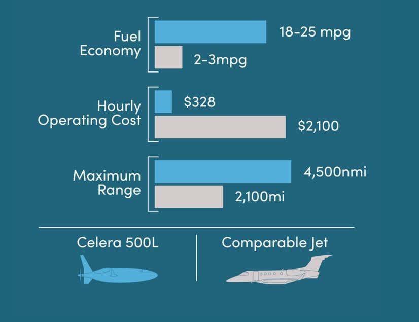 Американська компанія офіційно представили літак-кулю Celera 500L, який може кардинально змінити ринок авіаперевезень. Celera 500L розроблялася як економічна альтернатива приватним літакам.